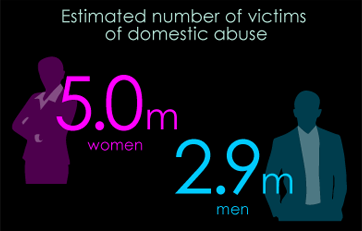 Estimated 5M women and 2.9M Men are victims of domestic abuse