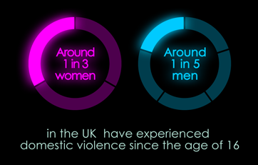 1 in 3 women and 1 in 5 men have experienced domestic violence in the the UK since age 16