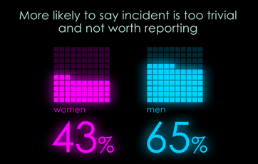 43% of women and 65% of men are more likely to say incidents are too trivial to report